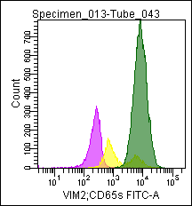 Figure 2. Flow cytometric analysis of a normal blood sample after immunostaining with GM-4102 (CD65s-FITC).